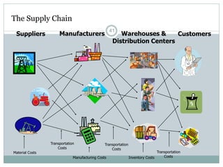 The Supply Chain
Suppliers

Manufacturers

Transportation
Costs
Material Costs

41

Warehouses &
Customers
Distribution Centers

Transportation
Costs

Manufacturing Costs

Transportation
Costs
Inventory Costs

 