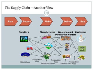The Supply Chain – Another View
42

Plan

Source

Suppliers

Material Costs

Make

Manufacturers

Deliver

Buy

Warehouses & Customers
Distribution Centers

Transportation
Transportation
Costs
Transportation
Costs
Manufacturing Costs
Inventory Costs Costs

 