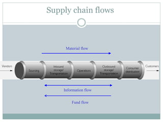 Supply chain flows

Material flow

Information flow
Fund flow

 