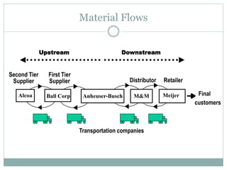 Material Flows
Upstream

Second Tier
Supplier

First Tier
Supplier

Alcoa

Ball Corp

Downstream

Distributor
Anheuser-Busch

M&M

Transportation companies

Retailer
Meijer

Final
customers

 