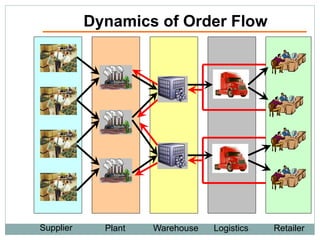 Dynamics of Order Flow

Supplier

Plant

Warehouse

Logistics

Retailer

 