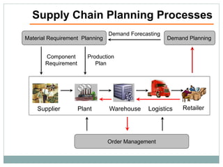 Supply Chain Planning Processes
Material Requirement Planning

Component
Requirement

Supplier

Demand Forecasting

Demand Planning

Production
Plan

Plant

Warehouse

Logistics

Order Management

Retailer

 