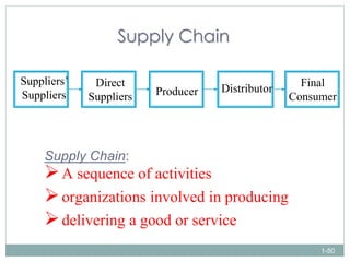 Supply Chain
Suppliers’
Suppliers

Direct
Suppliers

Producer

Distributor

Final
Consumer

Supply Chain:

 A sequence of activities
 organizations involved in producing
 delivering a good or service
1-50

 