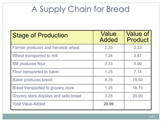 A Supply Chain for Bread
Value
Added

Value of
Product

Farmer produces and harvests wheat

2.33

2.33

Wheat transported to mill

1.24

3.57

Mill produces flour

2.33

5.90

Flour transported to baker

1.25

7.15

Baker produces bread

8.35

15.50

Bread transported to grocery store

1.25

16.75

Grocery store displays and sells bread

3.25

20.00

Total Value-Added

20.00

Stage of Production

1-51

 