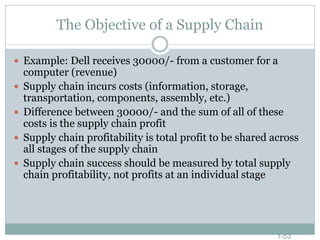 The Objective of a Supply Chain
 Example: Dell receives 30000/- from a customer for a






computer (revenue)
Supply chain incurs costs (information, storage,
transportation, components, assembly, etc.)
Difference between 30000/- and the sum of all of these
costs is the supply chain profit
Supply chain profitability is total profit to be shared across
all stages of the supply chain
Supply chain success should be measured by total supply
chain profitability, not profits at an individual stage

1-53

 