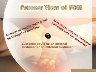 Customer could be an internal
customer or an external customer

Module 1:Supply Chain Management

 