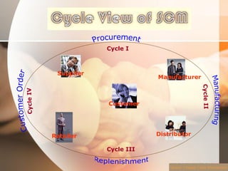 Cycle I

Supplier

Manufacturer

Customer

Distributor

Retailer
Cycle III

Module 1:Supply Chain Management

 