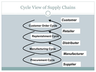 Cycle View of Supply Chains
Customer
Customer Order Cycle

Retailer
Replenishment Cycle

Distributer
Manufacturing Cycle

Manufacturer
Procurement Cycle

Supplier

 