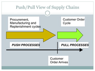 Push/Pull View of Supply Chains
Procurement,
Manufacturing and
Replenishment cycles

PUSH PROCESSES

Customer Order
Cycle

PULL PROCESSES

Customer
Order Arrives

 