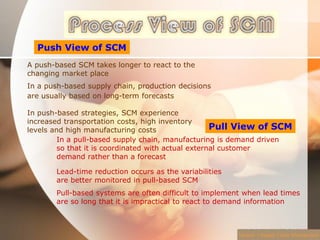 Push View of SCM
A push-based SCM takes longer to react to the
changing market place
In a push-based supply chain, production decisions
are usually based on long-term forecasts
In push-based strategies, SCM experience
increased transportation costs, high inventory
Pull View of SCM
levels and high manufacturing costs
In a pull-based supply chain, manufacturing is demand driven
so that it is coordinated with actual external customer
demand rather than a forecast
Lead-time reduction occurs as the variabilities
are better monitored in pull-based SCM
Pull-based systems are often difficult to implement when lead times
are so long that it is impractical to react to demand information

Module 1:Supply Chain Management

 
