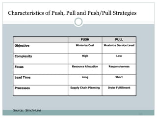 Characteristics of Push, Pull and Push/Pull Strategies

PUSH

PULL

Minimize Cost

Maximize Service Level

High

Low

Resource Allocation

Responsiveness

Lead Time

Long

Short

Processes

Supply Chain Planning

Order Fulfillment

Objective
Complexity
Focus

Source: Simchi-Levi

68

 
