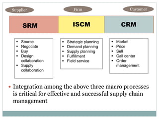 ISCM

SRM





Source
Negotiate
Buy
Design
collaboration
 Supply
collaboration

Customer

Firm

Supplier







Strategic planning
Demand planning
Supply planning
Fulfillment
Field service

CRM






Market
Price
Sell
Call center
Order
management

 Integration among the above three macro processes

is critical for effective and successful supply chain
management

 