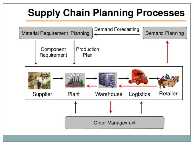 Navigation menu There are 44 chains in the other four groups; so, there are 51 production chains in TSO. Pinewood Planks Production Chain. A Production Chain consists of processes and how they interact through producing resources for other processes. The initial process in the Pinewood Planks Chain is the Pinewood Forester.