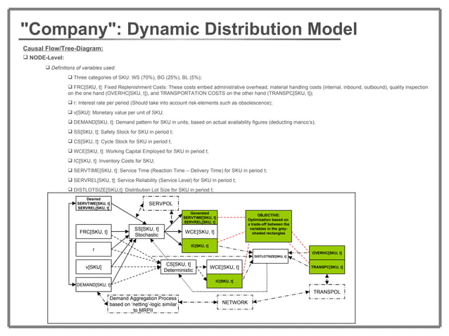 Supply chain network modelling | PPT