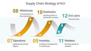 Supply chain network design of aci | PPT
