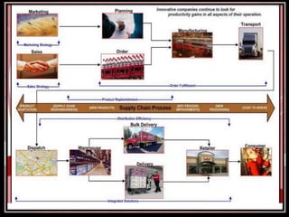 Supply chain of Coca cola
• Coca cola supply chain divided as parts for good supply chain
;all parts want to be good
• Coc...