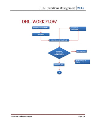 DHL Operations Management 2014 
SZABIST Larkana Campus Page 13 
