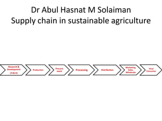 Dr Abul Hasnat M Solaiman
Supply chain in sustainable agriculture
Research &
Development
( R & D)
Production
Procure
ment Processing Distribution
Marketing,
Sales,
Wholesale
Final
Consumer
 