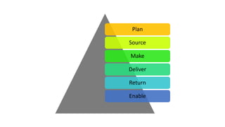 Plan
Source
Make
Deliver
Return
Enable