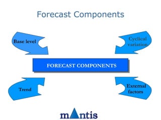 Forecasting Components Supply Chain Planning | PPT