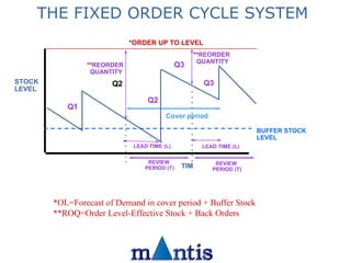 Reorder Level Fixation Supply Chain Planning | PPT