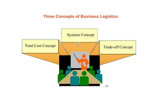 111
Three Concepts of Business Logistics
Total Cost Concept Trade-off Concept
Systems Concept
 