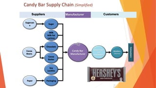 Candy Bar Supply Chain (Simplified)
11
6
Suppliers Customers
Manufacturer
Chocolate
Sugar
Packaging
Soy
Lecithin
Milk
Milk Fat
Lactose
Cocoa
Butter
Sugarcan
e
Paper
Cocoa
Beans
Consumers
Candy Bar
Manufacturer
Wholesalers
and
Distributors
Retailers
(Stores)
 