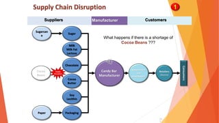 11
7
Chocolate
Sugar
Packaging
Soy
Lecithin
Milk
Milk Fat
Lactose
Cocoa
Butter
Sugarcan
e
Paper
Cocoa
Beans
Supply
Disruption
Consumers
Candy Bar
Manufacturer
Wholesalers
and
Distributors
Retailers
(Stores)
Supply Chain Disruption 1
What happens if there is a shortage of
Cocoa Beans ???
Suppliers Customers
Manufacturer
 