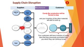 11
9
Consumers
Candy Bar
Manufacturer
Chocolate
Sugar
Packaging
Soy
Lecithin
Milk
Milk Fat
Lactose
Cocoa
Butter
Sugarcan
e
Paper
Cocoa
Beans
Wholesalers
and
Distributors
Retailers
(Stores)
Supply
Disruption
Supply Chain Disruption 3
Candy Bar production will be
forced to stop
Your customers still have inventory of candy
bars that they previously purchased from
you which they can continue to sell
and your inventory of the other materials
will start to build up
Suppliers Customers
Manufacturer
 