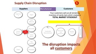 12
1
Consumers
Candy Bar
Manufacturer
Chocolate
Sugar
Packaging
Soy
Lecithin
Milk
Milk Fat
Lactose
Cocoa
Butter
Sugarcan
e
Paper
Cocoa
Beans
Wholesalers
and
Distributors
Retailers
(Stores)
Supply
Disruption
Supply Chain Disruption 5
The disruption impacts
all customers
Your customers sell out all remaining
inventory of candy bars which creates a
TOTAL MARKET STOCKOUT
Suppliers Customers
Manufacturer
 