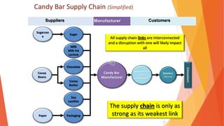 Candy Bar Supply Chain (Simplified)
12
2
Chocolate
Sugar
Packaging
Soy
Lecithin
Milk
Milk Fat
Lactose
Cocoa
Butter
Sugarcan
e
Paper
Cocoa
Beans
Consumers
Candy Bar
Manufacturer
Wholesalers
and
Distributors
Retailers
(Stores)
All supply chain links are interconnected
and a disruption with one will likely impact
all
The supply chain is only as
strong as its weakest link
Suppliers Customers
Manufacturer
 