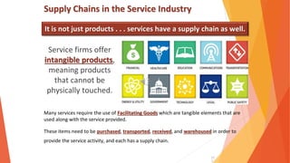 Service firms offer
intangible products,
meaning products
that cannot be
physically touched.
Supply Chains in the Service Industry
It is not just products . . . services have a supply chain as well.
12
3
Many services require the use of Facilitating Goods which are tangible elements that are
used along with the service provided.
These items need to be purchased, transported, received, and warehoused in order to
provide the service activity, and each has a supply chain.
 