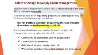 Supply Chain Management accounts for $1.4 trillion (≈8%) of the total
U.S. economy ---> annually.
Companies have been expanding globally and speeding up every link
in the supply chain to stay competitive.
This has created a significant and growing shortage of supply
chain talent --- which translates to JOBS !!!
Current trends will continue to raise the bar in supply chain
management, and by extension, the skills required:
 Continued and accelerated pace of globalization
 Expansion of e-Commerce
 Heightened focus on supply chain risk
 Widespread adoption of new technologies and innovations
Talent Shortage in Supply Chain Management
 