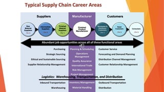 Logistics: Warehousing, Transportation, and Distribution
Finished
Material
Suppliers
(Tier 1)
Wholesaler &
Distributor
Customers
(Tier 1)
Finished
Product
Manufacturer
Intermediate
Suppliers
(Tier 2)
Raw
Material
Suppliers
(Tier 3)
Retail
Customers
(Tier 2)
Consumers
(Tier 3)
Purchasing
Strategic Sourcing
Ethical and Sustainable Sourcing
Supplier Relationship Management
Customer Service
Forecasting and Demand Planning
Distribution Channel Management
Customer Relationship Management
Planning & Scheduling
Operations
Management
Quality Assurance
International Trade
Risk Management
Project Management
Typical Supply Chain Career Areas
Suppliers Customers
Manufacturer
Inbound Transportation
Warehousing
Outbound Transportation
Distribution
Inventory Management
Material Handling
Abundant job opportunities across all of these functional areas
 