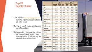 Top 25
Supply Chains
AMR research http://www.amrresearch.com
publishes reports on supply chains
and other issues.
The Top 25 supply chains report comes
out in Novembers.
The table on the right-hand side is from
The Second Annual Supply Chain
Top 25 prepared by Kevin Riley and
Released in November 2005.
 