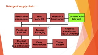 Detergent supply chain:
Customer wants
detergent
Albertson’s
Supermarket
Third
party DC
P&G or other
manufacturer
Plastic cup
Producer
Chemical
manufacturer
(e.g. Oil Company)
Tenneco
Packaging
Paper
Manufacturer
Timber
Industry
Chemical
manufacturer
(e.g. Oil Company)
 