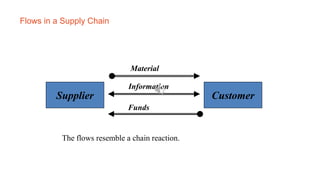 Flows in a Supply Chain
Customer
Material
Information
Funds
The flows resemble a chain reaction.
Supplier
 
