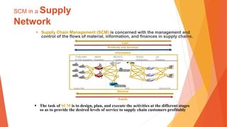 SCM in a Supply
Network
 Supply Chain Management (SCM) is concerned with the management and
control of the flows of material, information, and finances in supply chains.
Supply
Demand
Products and Services
Cash
Supply Side OEM Demand Side
THAILAND INDIA MEXICO TEXAS US
N-Tier Suppliers Suppliers Logistics Distributors Retailers
Information
 The task of SCM is to design, plan, and execute the activities at the different stages
so as to provide the desired levels of service to supply chain customers profitably
 