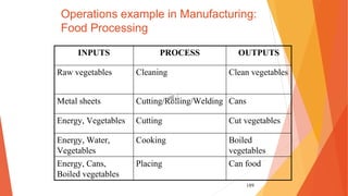 189
Operations example in Manufacturing:
Food Processing
INPUTS PROCESS OUTPUTS
Raw vegetables Cleaning Clean vegetables
Metal sheets Cutting/Rolling/Welding Cans
Energy, Vegetables Cutting Cut vegetables
Energy, Water,
Vegetables
Cooking Boiled
vegetables
Energy, Cans,
Boiled vegetables
Placing Can food
 