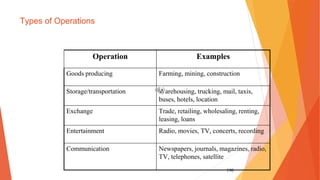 190
Types of Operations
Operation Examples
Goods producing Farming, mining, construction
Storage/transportation Warehousing, trucking, mail, taxis,
buses, hotels, location
Exchange Trade, retailing, wholesaling, renting,
leasing, loans
Entertainment Radio, movies, TV, concerts, recording
Communication Newspapers, journals, magazines, radio,
TV, telephones, satellite
 