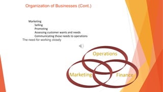 193
Organization of Businesses (Cont.)
Marketing
Selling
Promoting
Assessing customer wants and needs
Communicating those needs to operations
The need for working closely
Operations
Finance
Marketing
 