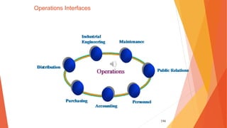 194
Operations Interfaces
 