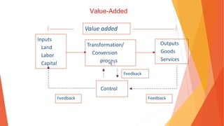 Value-Added
Inputs
Land
Labor
Capital
Transformation/
Conversion
process
Outputs
Goods
Services
Control
Feedback
Feedback
Feedback
Value added
 