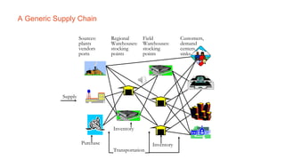 Supply
Sources:
plants
vendors
ports
Regional
Warehouses:
stocking
points
Field
Warehouses:
stocking
points
Customers,
demand
centers
sinks
Purchase
Inventory
Transportation
Inventory
A Generic Supply Chain
 