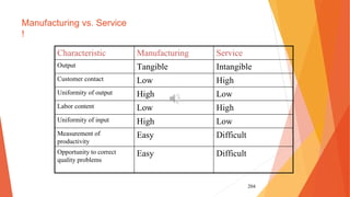 204
Manufacturing vs. Service
!
Characteristic Manufacturing Service
Output Tangible Intangible
Customer contact Low High
Uniformity of output High Low
Labor content Low High
Uniformity of input High Low
Measurement of
productivity
Easy Difficult
Opportunity to correct
quality problems
Easy Difficult
 
