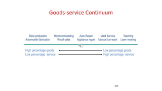 205
Steel production
Automobile fabrication
Home remodeling
Retail sales
Auto Repair
Appliance repair
Maid Service
Manual car wash
Teaching
Lawn mowing
High percentage goods
Low percentage service
Goods-service Continuum
Low percentage goods
High percentage service
 