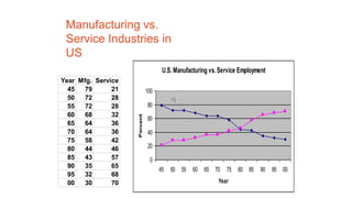 206
U.S. Manufacturing vs. Service Employment
0
20
40
60
80
100
45 50 55 60 65 70 75 80 85 90 95 00
Year
Percent
Year Mfg. Service
45 79 21
50 72 28
55 72 28
60 68 32
65 64 36
70 64 36
75 58 42
80 44 46
85 43 57
90 35 65
95 32 68
00 30 70
Manufacturing vs.
Service Industries in
US
 