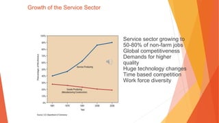 Growth of the Service Sector
Service sector growing to
50-80% of non-farm jobs
Global competitiveness
Demands for higher
quality
Huge technology changes
Time based competition
Work force diversity
 