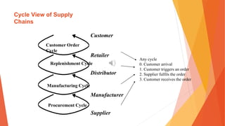 Cycle View of Supply
Chains
Customer Order
Cycle
Replenishment Cycle
Manufacturing Cycle
Procurement Cycle
Customer
Retailer
Distributor
Manufacturer
Supplier
Any cycle
0. Customer arrival
1. Customer triggers an order
2. Supplier fulfils the order
3. Customer receives the order
 