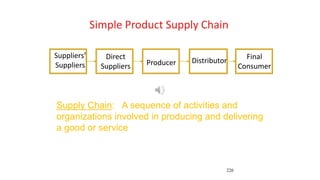 226
Suppliers’
Suppliers
Direct
Suppliers Producer Distributor Final
Consumer
Simple Product Supply Chain
Supply Chain: A sequence of activities and
organizations involved in producing and delivering
a good or service
 